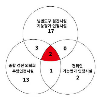 아이치현에는 총 38개의 건강검진시설이 있는데, 이 중에 닝겐도꾸학회 인정시설,종합건강검진학회 우량인정시설, 전국노동위생단체연합회 인정시설 등의 타이틀을 모두 확보한 곳은 2곳에 불과하다. 오리엔탈건강검진센터는 이런 3관왕을 달성했다. ⓒ 프라임경제