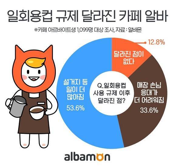 일회용컵을 사용하지 못하게 된 이후 카페에서 일하는 아르바이트생들은 더 일이 많아졌다는 내용의 표예요. ⓒ 알바몬