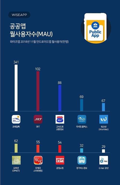 앱 분석 업체 와이즈앱이 지난 11월 한국 공공행정 앱 이용자 수를 발표했다. ⓒ 와이즈앱