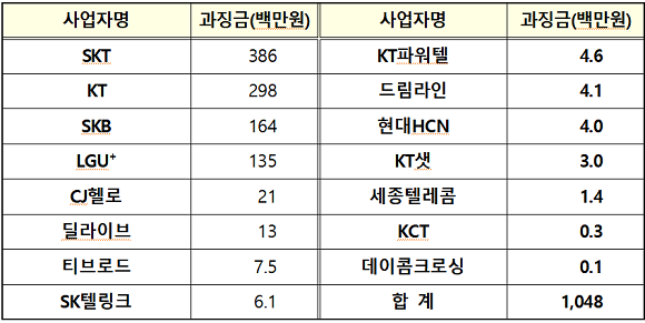 기간통신사업자별 과징금 부과내역. ⓒ 과학기술정보통신부