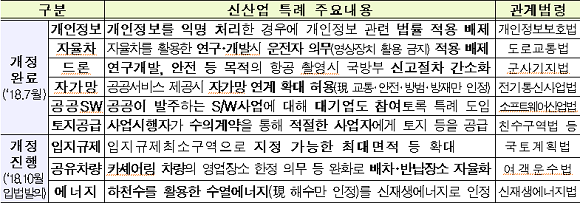 시범도시의 성공적 조성 위한 신산업 특례 주요내용. ⓒ 과학기술정보통신부