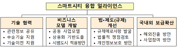 내년 초 구성되는 스마트시티 융합 얼라이언스 세부업무. ⓒ 과학기술정보통신부