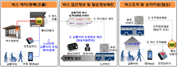 교통약자 승차지원 시스템. ⓒ 과학기술정보통신부