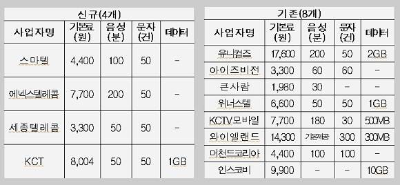 우체국 알뜰폰 주요 요금제 ⓒ 우정사업본부