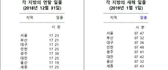 주요지역 연말 일몰과 새해 일출시간. ⓒ 한국천문연구원