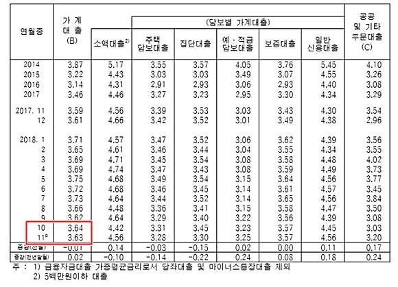 11월 중 신규취득액 기준 가계대출 가중평균금리 ⓒ 한국은행