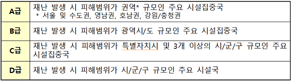 중요통신시설 지정기준. ⓒ 과학기술정보통신부
