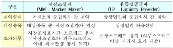 시장조성자와 유동성공급자 비교. ⓒ 한국거래소