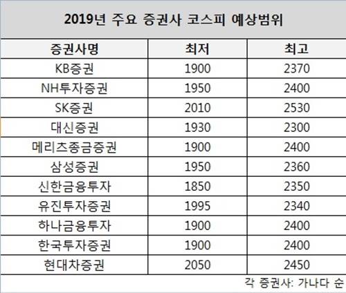 주요 증권사들이 제시한 2019년 코스피 예상범위 현황이다. 2350~2800선을 제시했던 2018년 예상범위에 훨씬 못미치는 수준이다. ⓒ프라임경제.