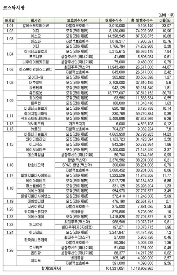 코스닥시장의 경우 38개사, 1억133만주가 의무보호예수에서 해제될 예정이다. Ⓒ 예탁결제원