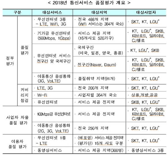 과학기술정보통신부는 유·무선 통신서비스의 품질정보 제공을 위해 2018년도 통신서비스 품질평가를 실시했다고 30일 밝혔다. Ⓒ과학기술정보통신부
