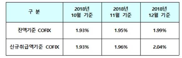 2018년 10월부터 2018년 12월까지 신규취급액 및 잔액기준 코픽스. ⓒ 은행연합회