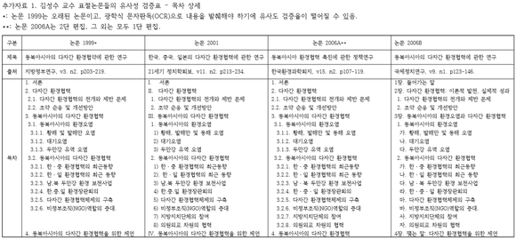 인제대 교수 평의회가 자기표절이라 주장한 김성수 총장 작성 4편의 논문 목차가 같음을 확인할 수 있다. ⓒ 인제대 교수 평의회