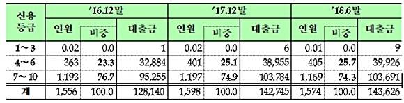 나이스평가정보 기준 2016년12월말 90개, 2017년 12월말 89개, 2018 6월말 85개(금전대부업자 65개, 매입채권추심업자 20개) 회원사의 대출정보. ⓒ 금융위원회