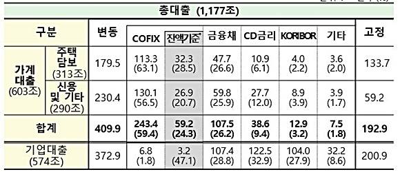 시중 8개은행 원화대출 구성, 단위: 조원(%). ⓒ 금융위원회