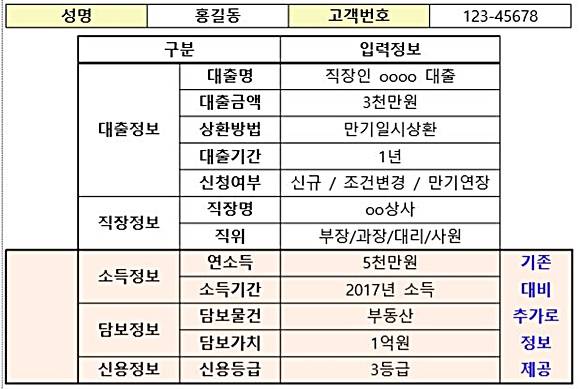 변경된 대출금리산정내역서 차주관련 입력정보. ⓒ 금융위원회