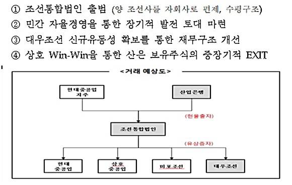 산업은행, 현대중공업이 합의한 대우조선해양 민영화 방안. ⓒ KDB산업은행