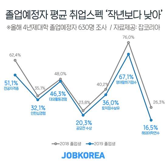 올해 4년제대학 졸업예정자 평균 취업스펙이 작년보다 낮은 것으로 조사됐다. ⓒ 잡코리아