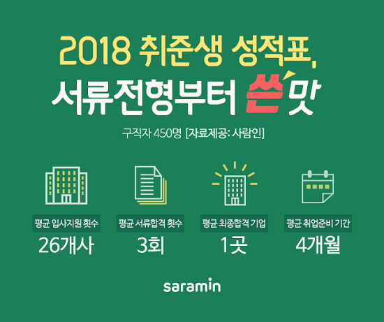 지난해 취준생 평균 서류 합격률은 11.8%인 것으로 조사됐다. ⓒ 사람인