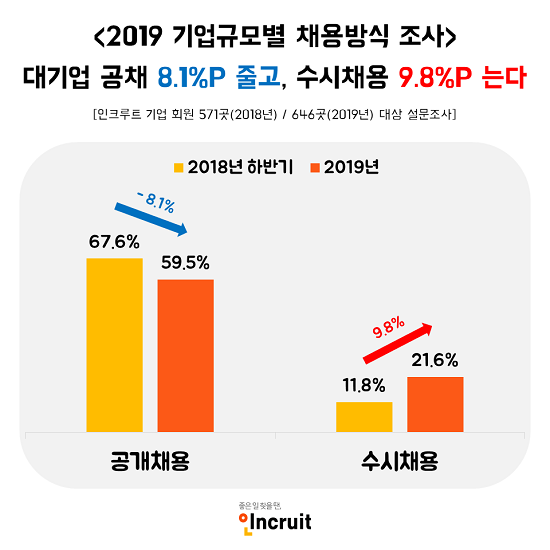 취업포털 인크루트에서 2019년 기업 규모별 채용방식을 조사했다. ⓒ 인크루트