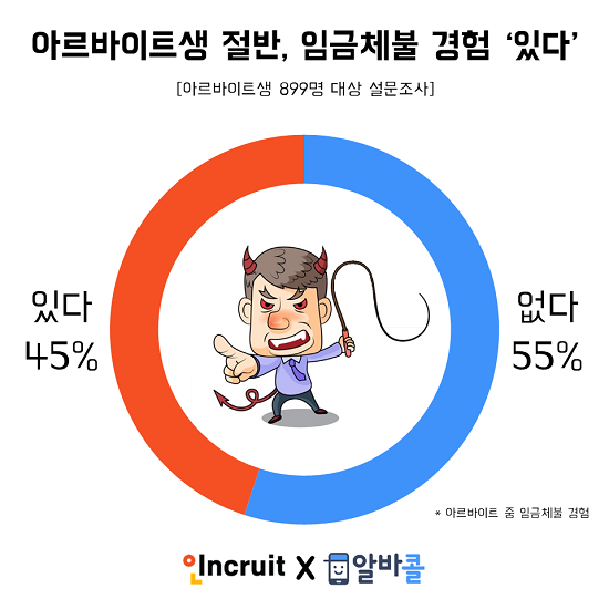 아르바이트생 중 45%는 임금체불 경험이 있는 것으로 나타났다. ⓒ 알바콜