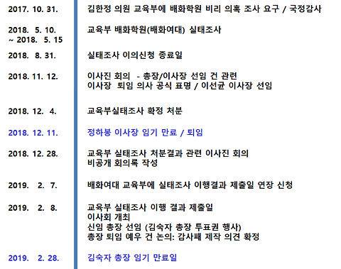 배화여대 교육부 실태조사 타임라인 정리. = 조규희 기자