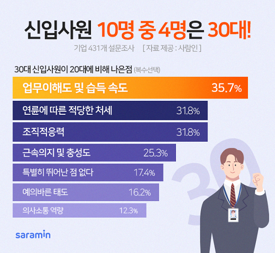 사람인이 431개 회사를 대상으로 설문조사를 실시한 결과, 작년에 회사에 새로 들어온 신입사원 10명 중 4명은 30세 이상에요. ⓒ 사람인