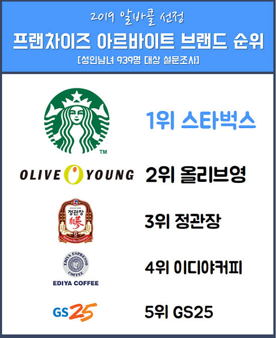 알바콜에서 어른 여자, 남자 939명에게 어디서 가장 아르바이트를 하고 싶은지 물어봤어요. ⓒ 알바콜