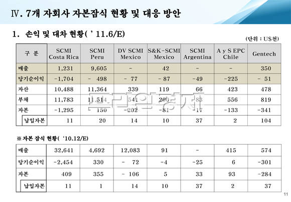 산토스CMI의 자본잠식 관련 보고서가 2011년 2월 거래 완료 후 5개월이 지나지 안은 시점에서 나오기 시작한다. 사진은 2011년 8월2일 작성된 Santos CMI 경영실적 개선방안 11페이지. ⓒ 프라임경제