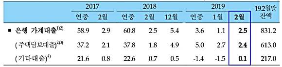 가계대출 증가액 추이.(기간 중 월말 잔액 증감, 조원) ⓒ 한국은행