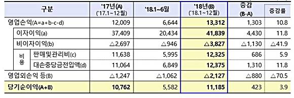 79개 저축은행의 주요손익 현황(단위: 억원, %) ⓒ 금융감독원