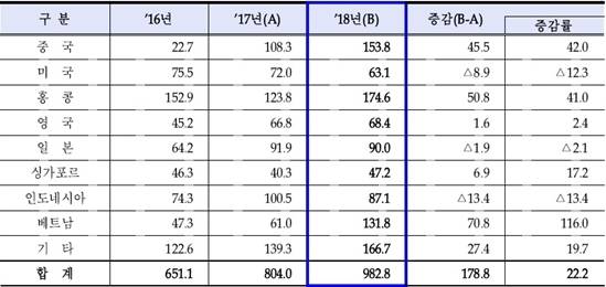 국내 시중은행의 해외점포 지역별 당기순이익 현황.(단위: 100만달러, %) ⓒ 금융감독원