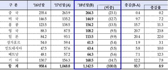 국내 시중은행의 해외점포 지역별 자산규모 현황.(단위: 억달러, %) ⓒ 금융감독원