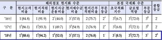 국내시중은행의 해외점포 현지화지표 평가 등급 (단위 : 등급, %) ⓒ 금융감독원