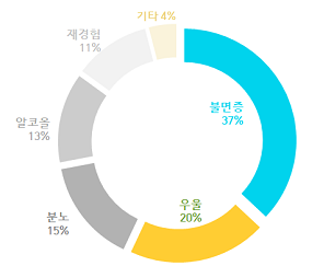 2018년 서비스 이용 대상자 주호소 증상. ⓒ 국가보훈처 심리재활집중센터