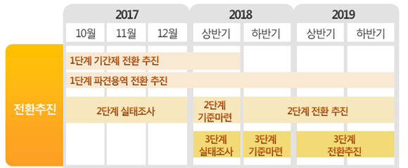 지난 2017년 10월 고용노동부는 민간위탁 부문에 대해 18년 하반기에 기준을 마련하고 19년 전환할 것이라고 계획했다. ⓒ 고용노동부