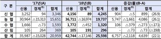 상호금융조합 당기순이익 현황(단위 : 억원, %). ⓒ 금융감독원
