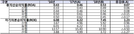 상호금융조합 ROA·ROE 현황(단위 : %, %p). ⓒ 금융감독원