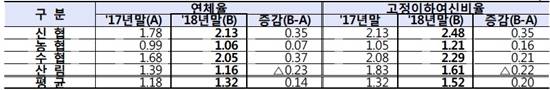 상호금융조합 자산건전성 현황(단위 : %, %p). ⓒ 금융감독원