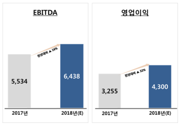 이랜드월드 연결기준 2018 실적. 좌 '전년(2017)대비 법인세,이자,감가상각비 차감 전 영업이익 상승그래프', 우 '전년(2017)대비 영업이익 상승그래프'. ⓒ 이랜드월드