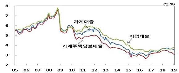 2005년 이후 신규취급액 기준 금융기관 대출금리별 추이. ⓒ 한국은행
