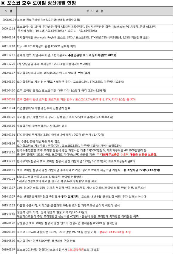 본지에서 추적해 정리한 포스코 로이힐광산개발 현황 시계열표. = 장귀용 기자