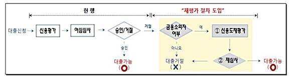 비금융정보를 활용한 신용도 재평가절차 예시. ⓒ 금융감독원