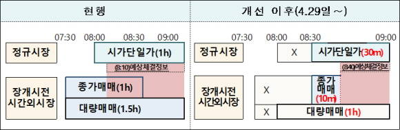 시가단일가 및 장 개시 전 시간외시장 개편 전후 비교. ⓒ 금융위원회