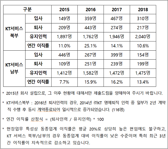 최근 4년 간 KT서비스 입사퇴사 현황. ⓒ 김종훈 의원실