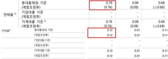 케이뱅크의 연체율은 0.76%로 시중은행의 주택담보대출을 제외한 가계신용대출 연체율인 0.42%보다 높다.ⓒ 은행연합회