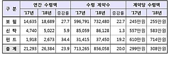 연금저축 연간 수령액 등 현황(단위: 억원, %, 건) ⓒ 금융감독원