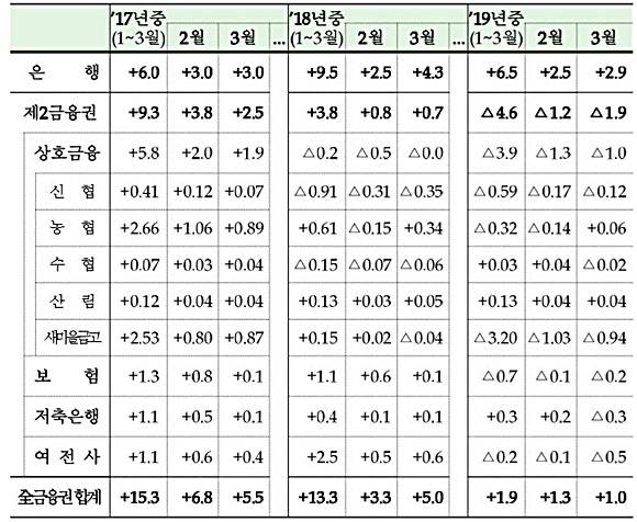 가계대출 증감추이(금융감독원 속보치 기준, 단위: 조원). ⓒ 금융위원회