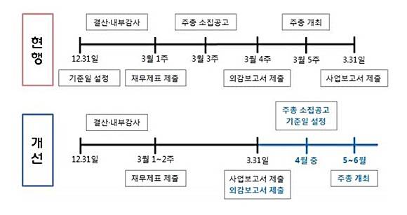 주주총회 내실화 방안을 통한 기대효과. ⓒ 금융위원회