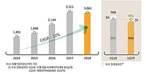 KB금융그룹 당기순이익 추이. ⓒ KB금융그룹